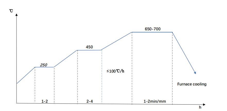 20NiCrMo2-2 Annealing Diagram