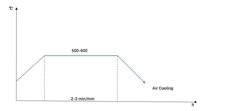 41Cr4-temper diagram