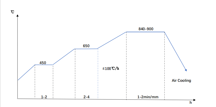 C45 normalizing diagram