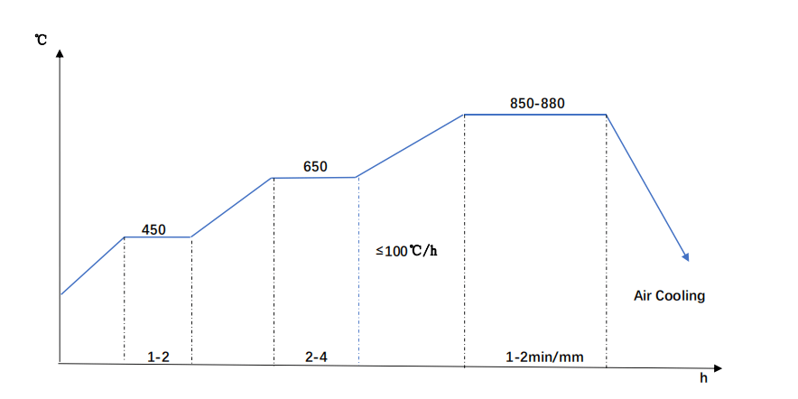 SCR440-Normalizing diagram