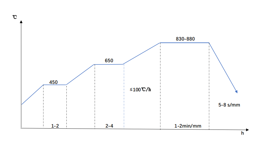 scr440-Quenching diagram