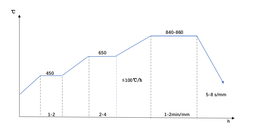 DIN 1.2714 Quenching Diagram