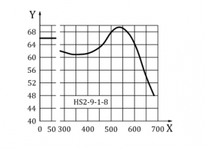 DIN 1.3247 HSS Tempering vs hardness Curve