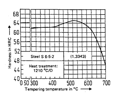 DIN 1.3343 HSS tempering vs hardness curve