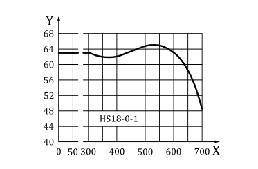 DIN 1.3355 HSS Tempering vs hardness Curve