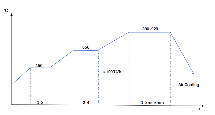 SAE 4340 Steel Normalizing Diagram