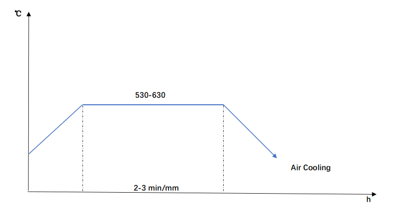 SCM440 Steel Tempering Diagram